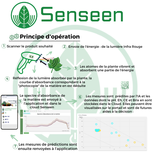 Fichier:Principe d'opération -Senseen .png