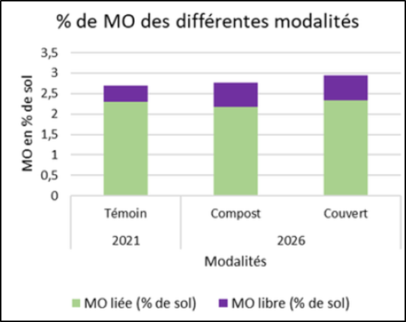 Fichier:Graphique évolution MO 2021-2026 essai compost couverts lavandin.png