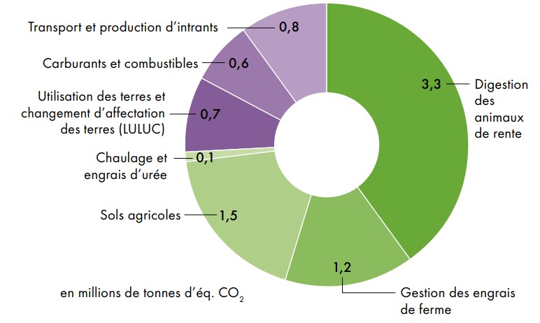 Fichier:Emissions GES agriculture.jpg