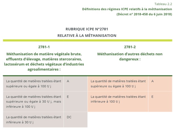 Fichier:Définition des régimes ICPE liés à la méthanisation.jpg