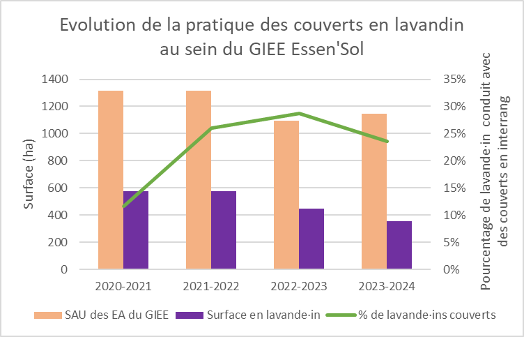 Fichier:Evolution couverts GIEE Essen'sol.png