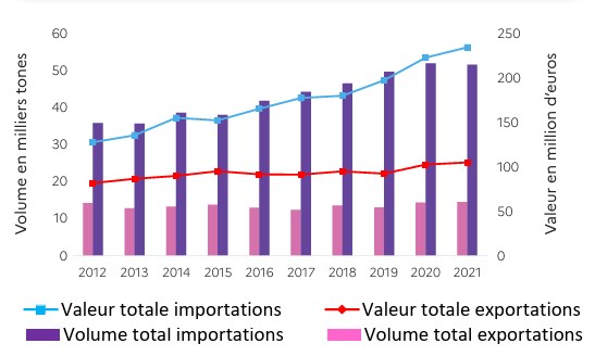 Fichier:Exportations, importations PPAM.jpg
