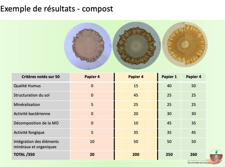 Fichier:Chromatographie Exemple composts.png