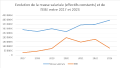 Evolution de la masse salariale et de l4EBE entre 2017 et 2023