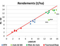 Comparaison du rendement avec et sans labour