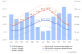 Petit Maraichage diagramme-pluvio-temperature-Crest