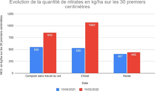 Evolution de la quantité de nitrates en kg-ha.jpg