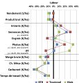 Comparaison du SD par rapport au système labour