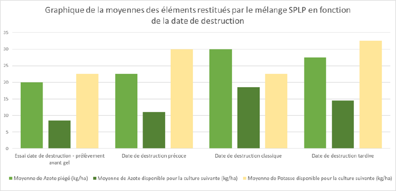 Fichier:Graphque éléments restitués.png