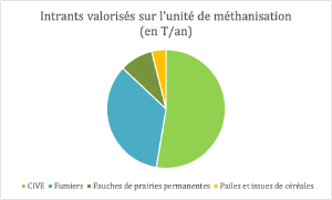 Intrants méthanisation.png