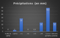 Graphique précipitations semis 2