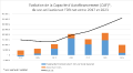 Evolution de la Capacité d'Autofinancement