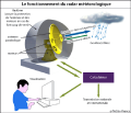 Fonctionnement radar