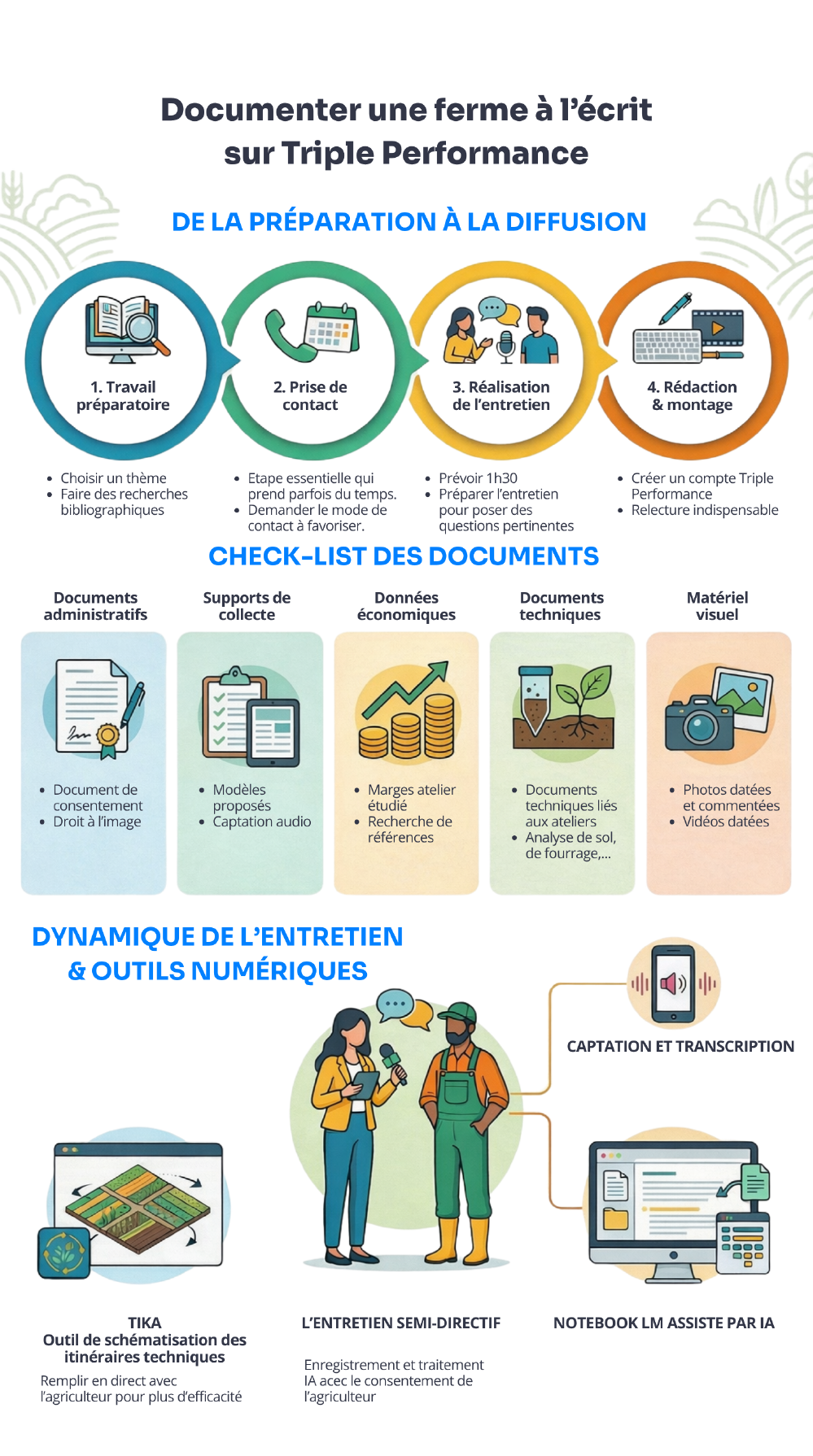 Méthodologie de documentation d'une ferme à l'écrit